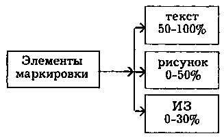 Курсовая работа: Маркировка и кодирование информации о товаре, как основа обеспечения качества